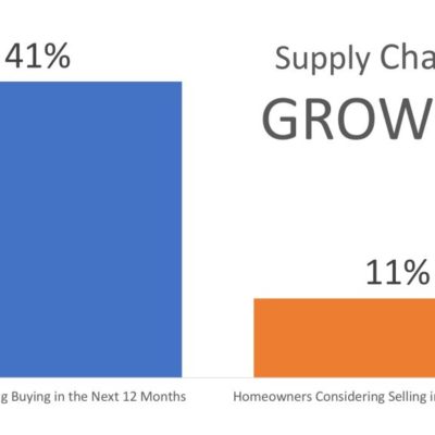 Demand for Homes to Buy Continues to Climb