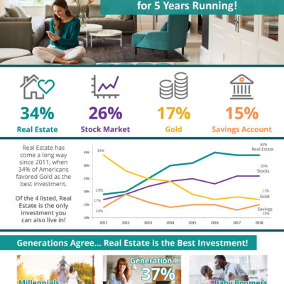 Americans Rank Real Estate Best Investment for 5 Years Running! [INFOGRAPHIC]