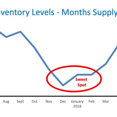 The #1 Reason to Not Wait Until Spring to Sell Your House