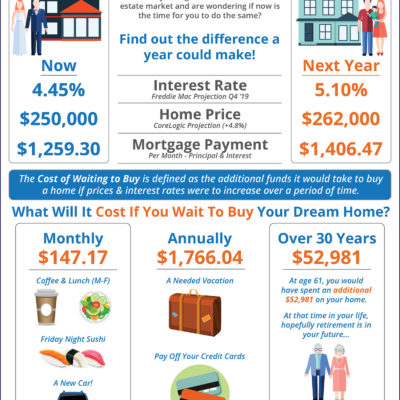 What is the Cost of Waiting Until Next Year to Buy? [INFOGRAPHIC]