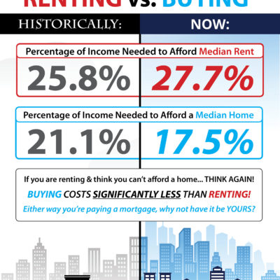 The Cost of Renting vs. Buying This Spring [INFOGRAPHIC]