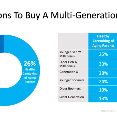 Multigenerational Homes Are on the Rise