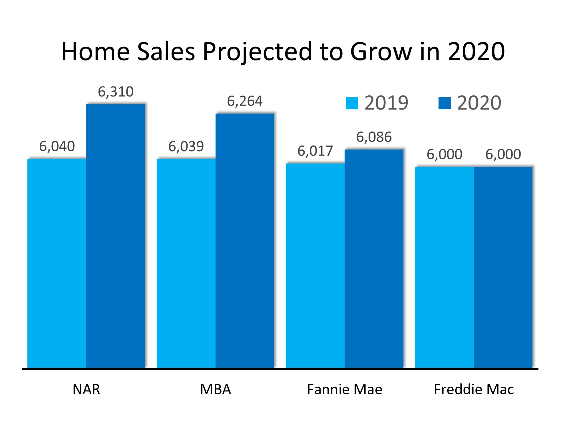 The 2020 Real Estate Projections That May Surprise You | Simplifying The Market